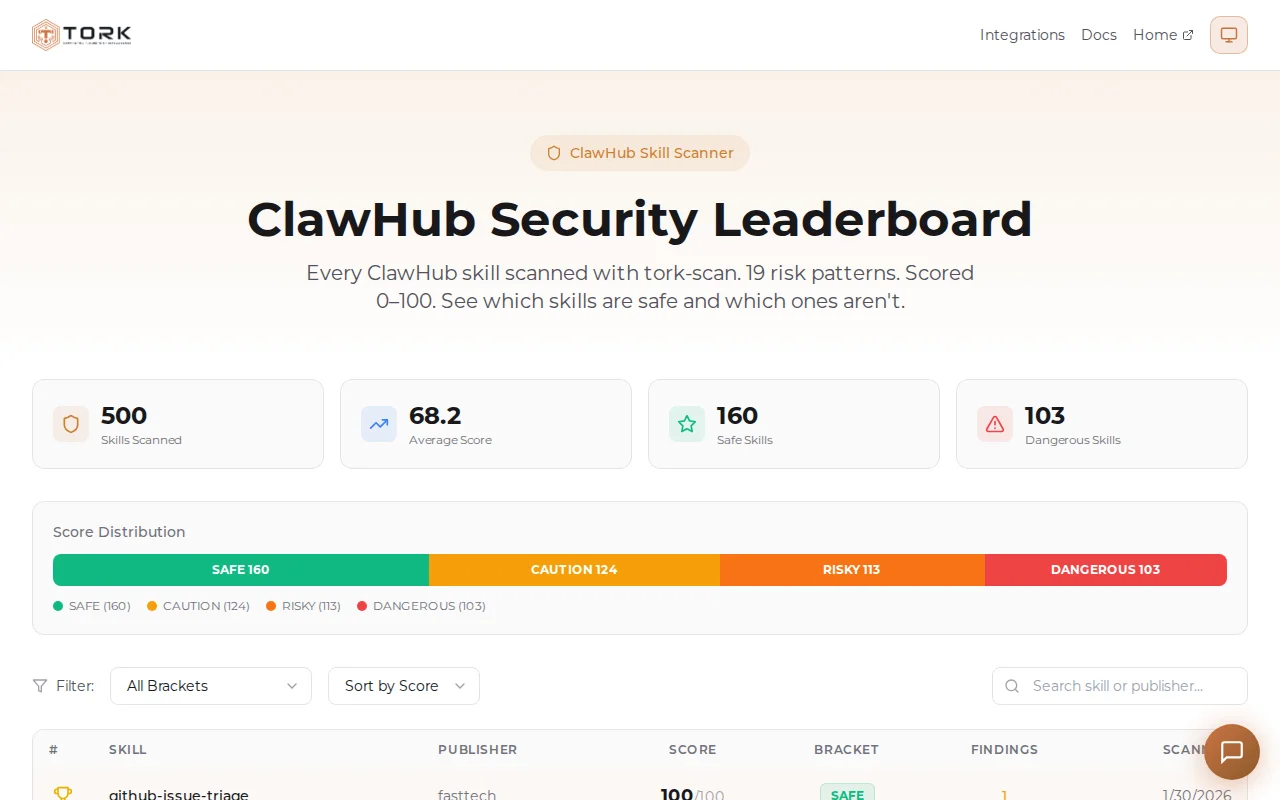 We scanned 500 ClawHub skills for security risks – 10% were dangerous