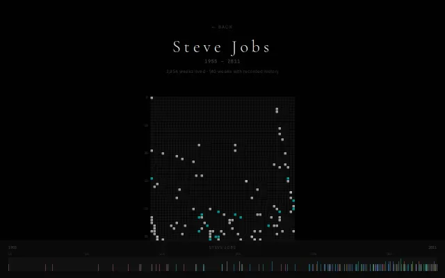 Life in Weeks - Steve Jobs and Kobe Bryant