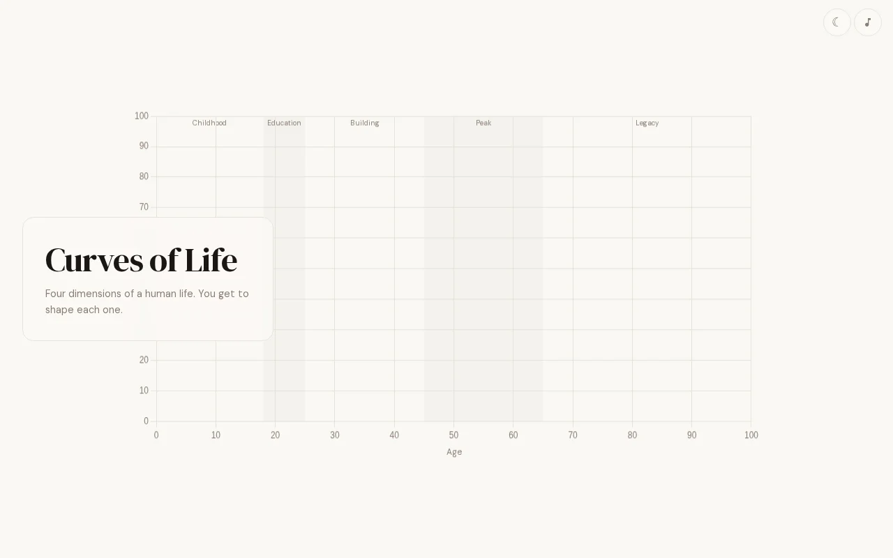 Curves of Live