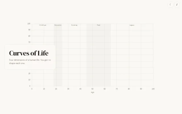Curves of Live