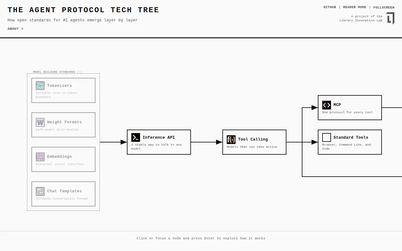 Agent Protocols Tech Tree