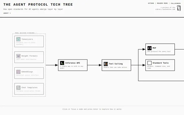 Agent Protocols Tech Tree