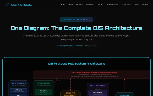 Quadratic Intelligence Growth from Logarithmic Routing (QIS Protocol)