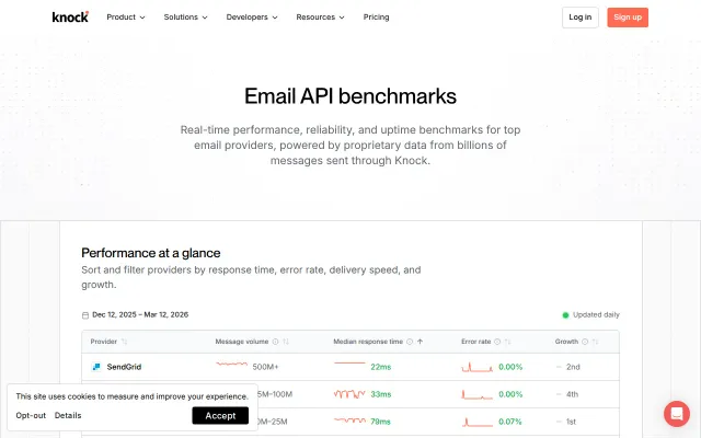 Email API benchmarks – Real-world performance data for email providers