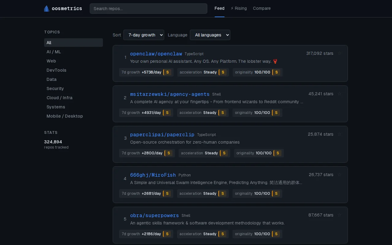 Oosmetrics – growth, acceleration, and originality for 300K+ OSS repos