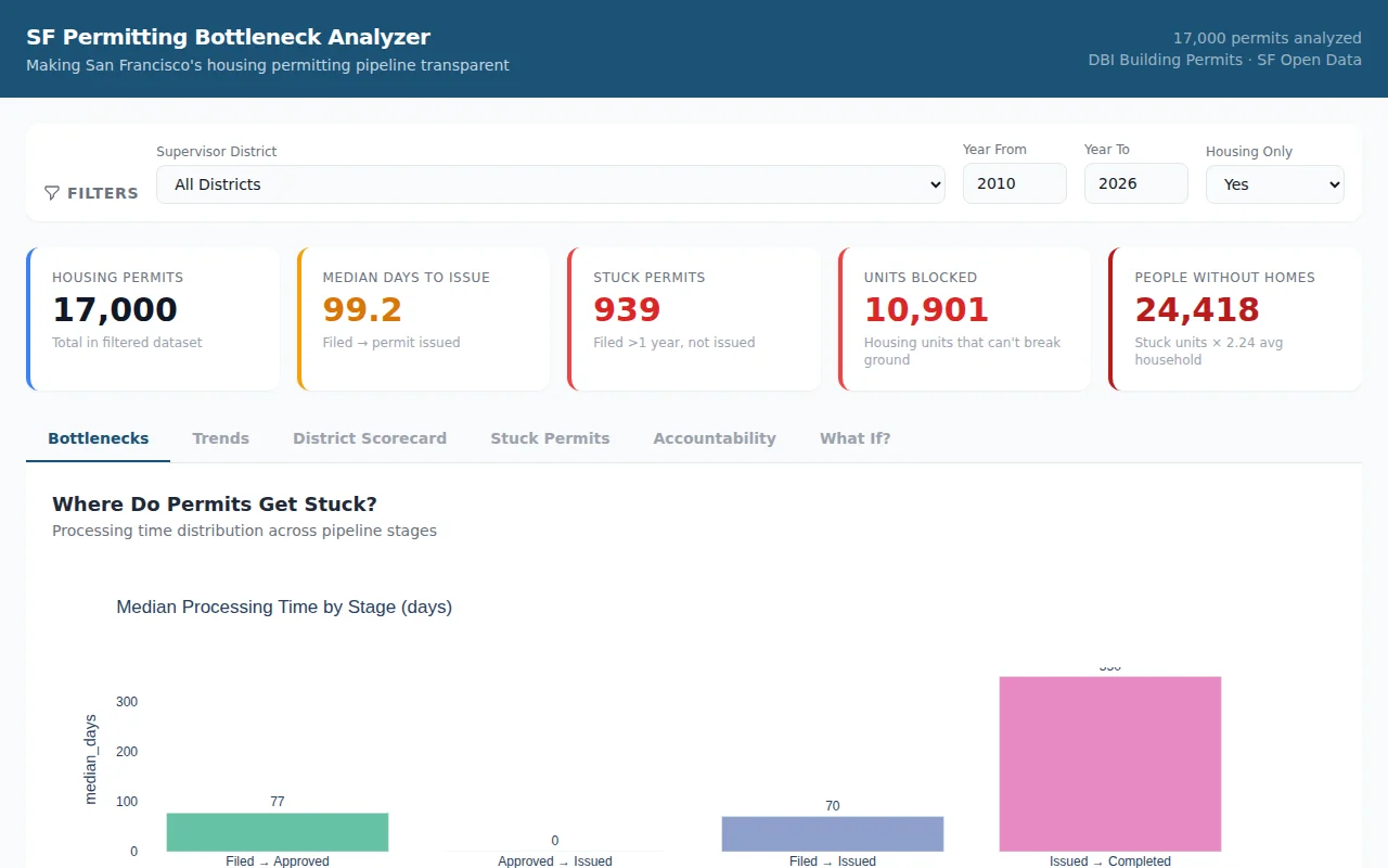 WheresMyPermitSF – Self-Hosted SF Housing Permit Bottleneck Analyzer