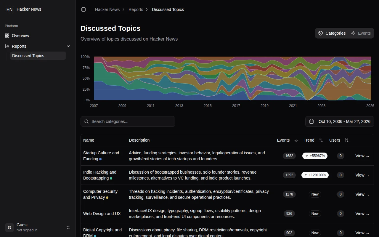 20 years of Hacker News discussions, clustered and visualized