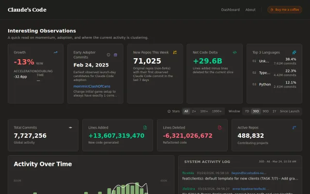 Claude's Code – tracking the 19M+ commits generated by Claude on GitHub