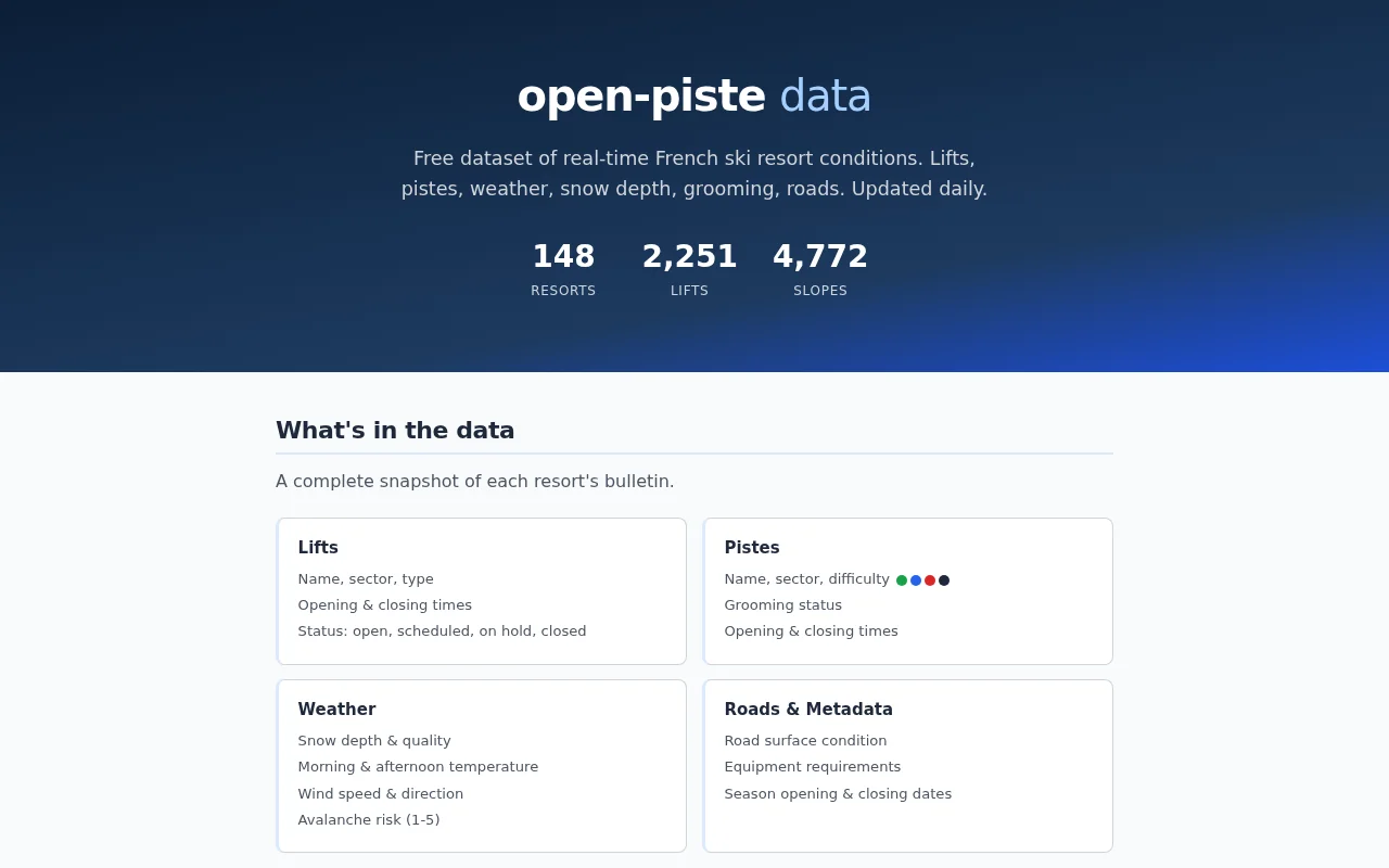 OpenPiste an open dataset of ~150 French ski resorts