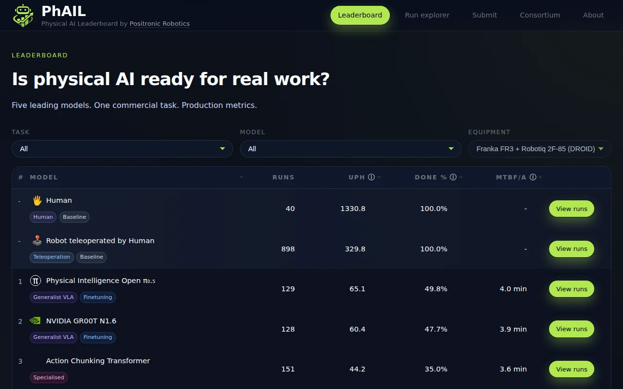 PhAIL – Real-robot benchmark for AI models. The gap to humans is 20x