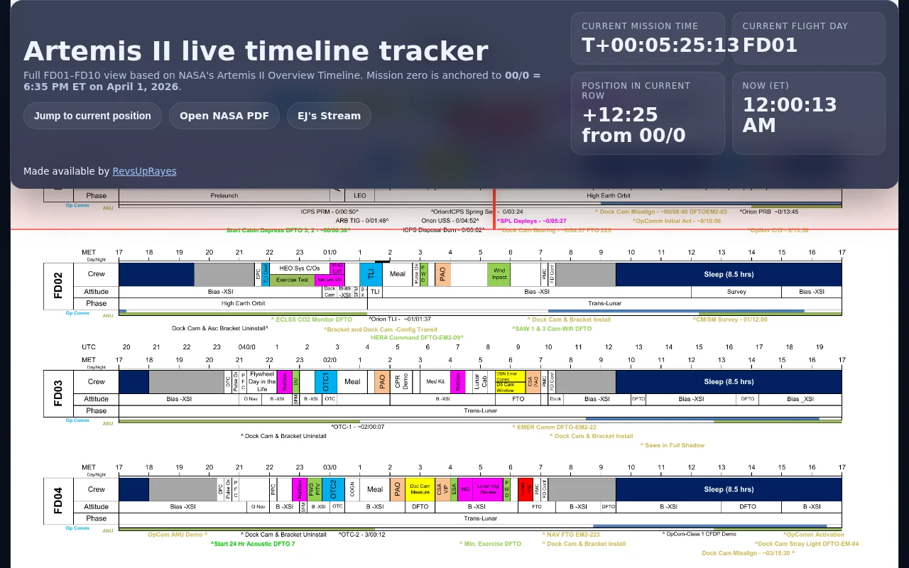 NASA Artemis II Mission Timeline Tracker