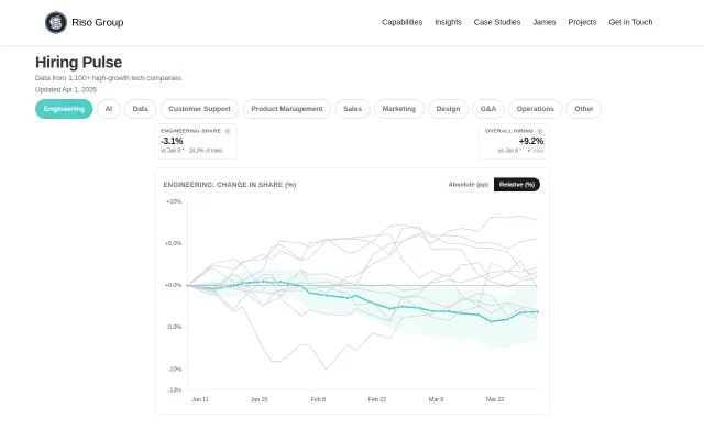 Job market trends across 1,100 tech companies