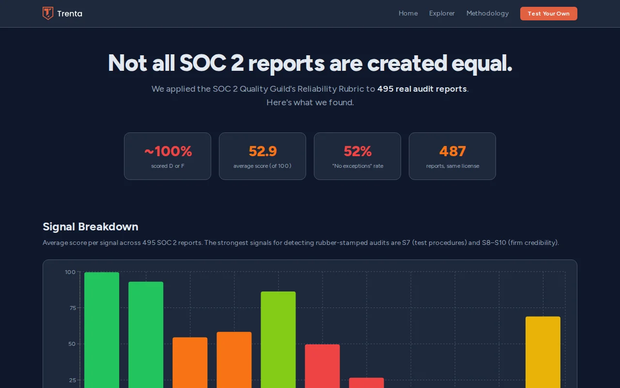 We scored 495 real SoC 2 audit reports – nearly all got a D or F