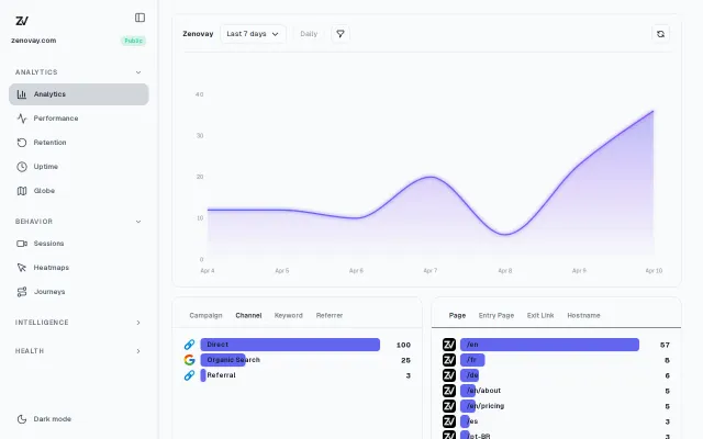 Zenovay, Web analytics with performance monitoring and revenue insights