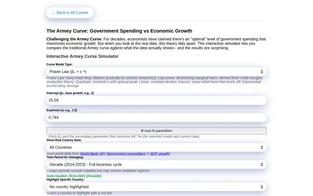 Interactive Simulator of Government Spending vs. Economic Growth