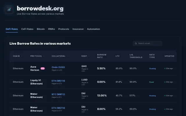 Borrowdesk.org – An ecosystem landscape for DeFi / Crypto borrowing
