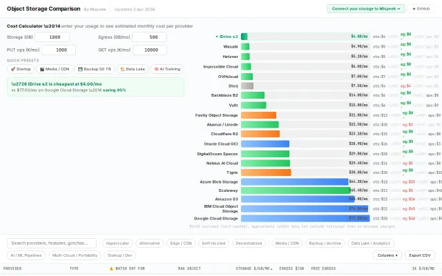 Object Storage Comparisons