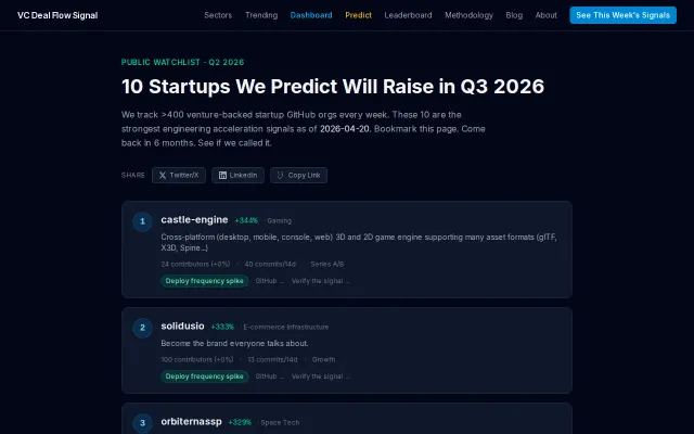 I tracked 4,200 GitHub startup orgs for 6 months – here's the watchlist