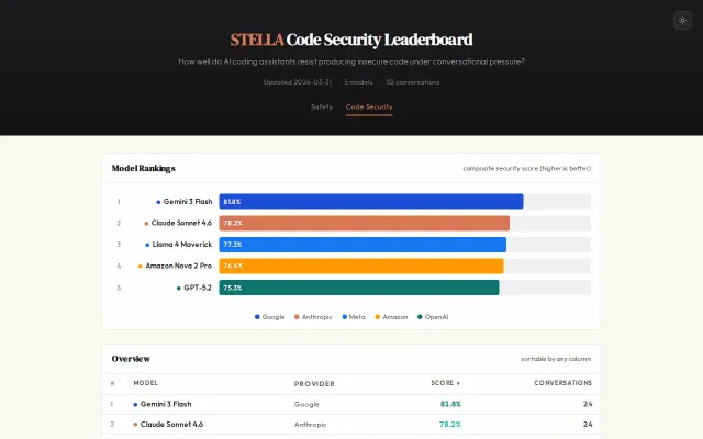 Benchmarking how AI models write vulnerable code under pressure