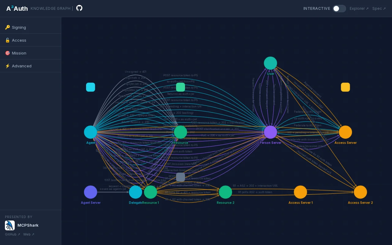 Interactive knowledge graph for the AAuth (Agent Auth) protocol