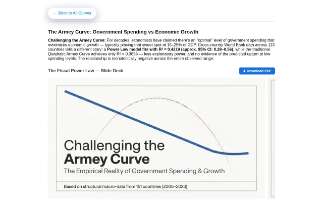 Economic growth is a power law