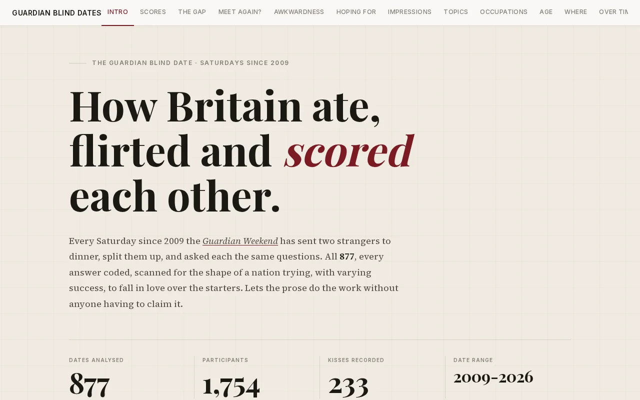 I aggregated 17 years of the Guardian's Blind Date column