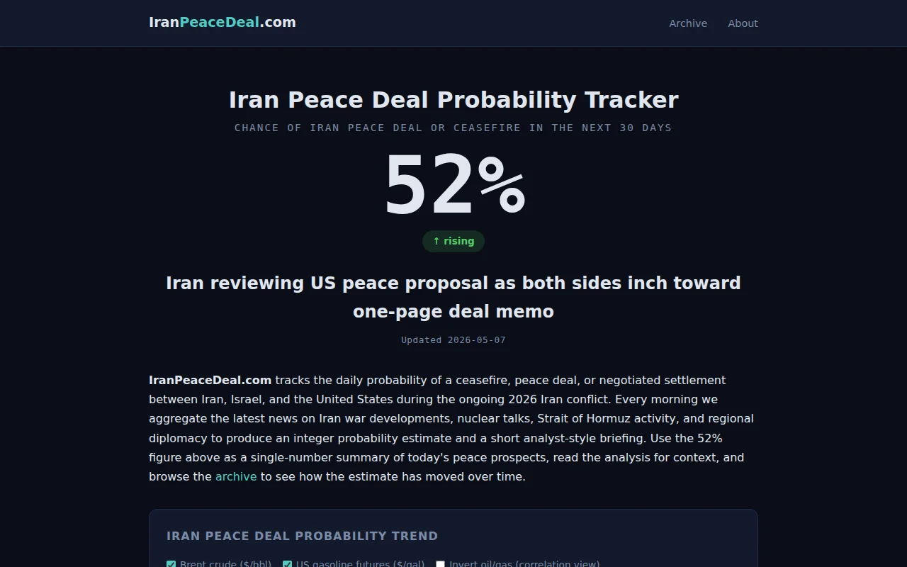 Daily AI-guessed odds of an Iran peace deal, vs. oil/gas prices