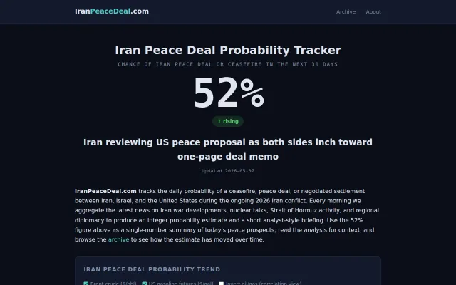Daily AI-guessed odds of an Iran peace deal, vs. oil/gas prices