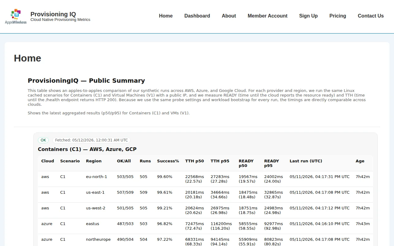ProvisioningIQ – Continuous Benchmarks of AWS/Azure/GCP Latency