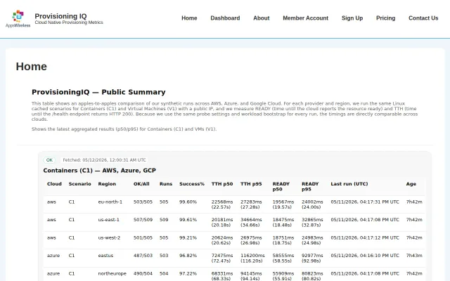 ProvisioningIQ – Continuous Benchmarks of AWS/Azure/GCP Latency