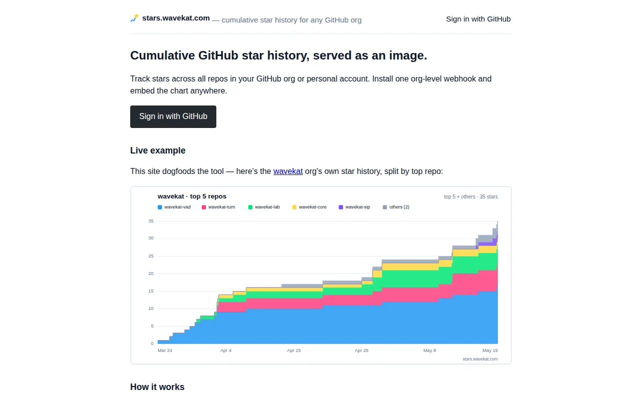 Cumulative GitHub star history for an org, as an embeddable SVG