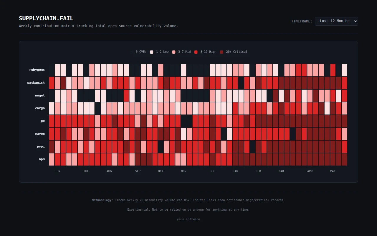 A timeline of recent open source CVE intensity and volume