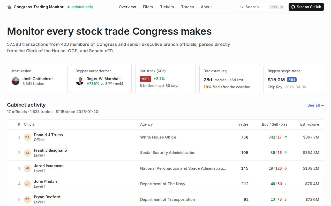 A website that tracks every stock trade Congress makes