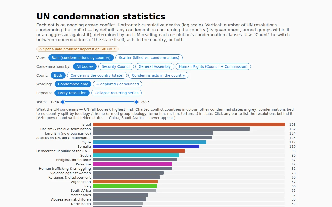 UN Condemnation Statistics