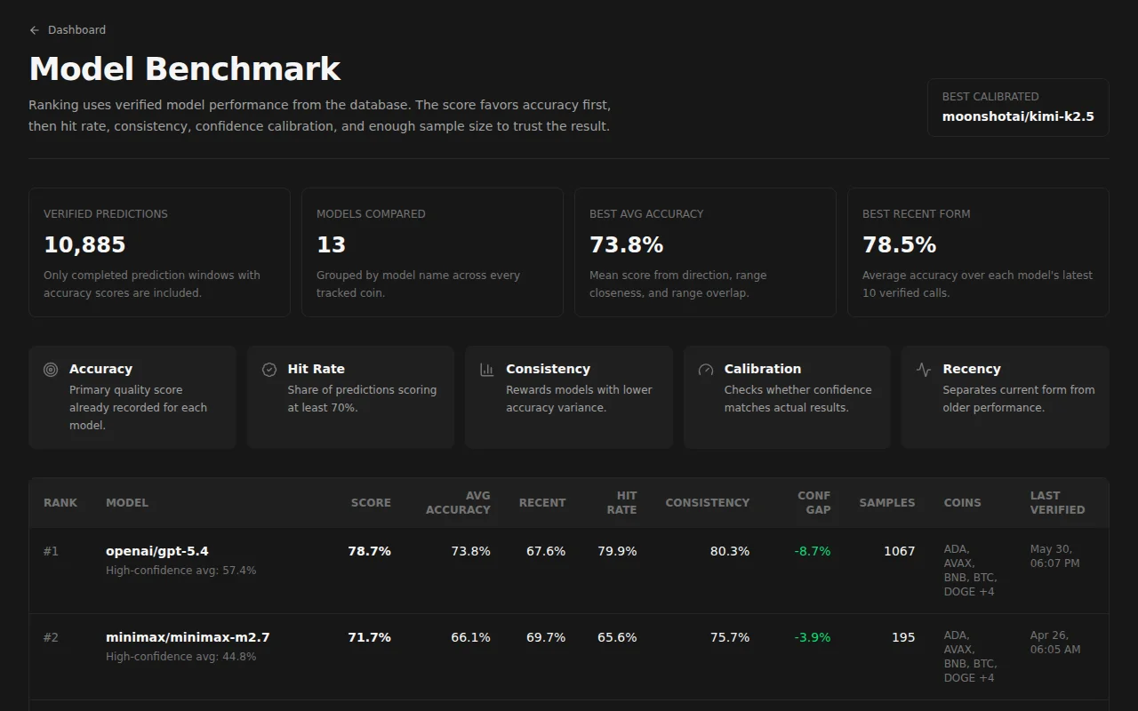 AI Model Benchmark for Crypto Price Predictions