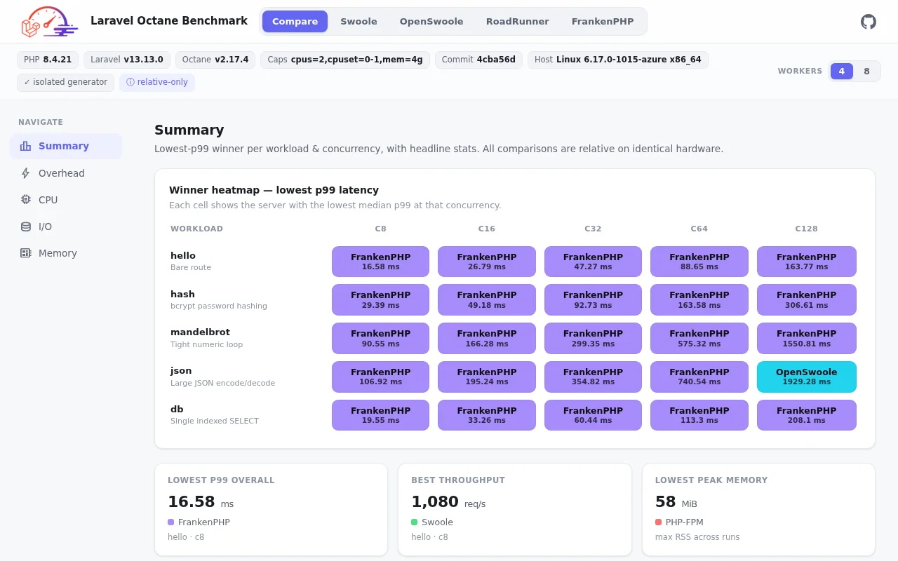 Laravel Octane Benchmark (Swoole, RoadRunner, FrankenPHP)