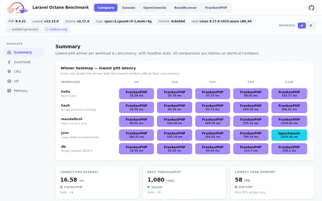 Laravel Octane Benchmark (Swoole, RoadRunner, FrankenPHP)