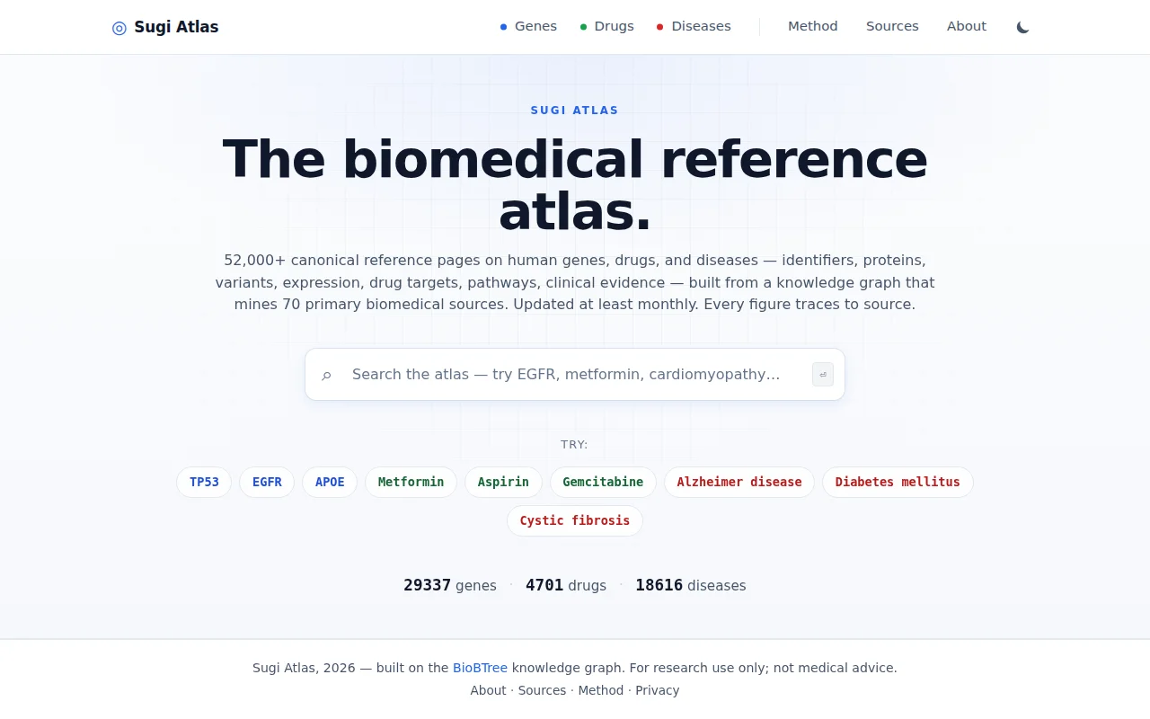 Sugi Atlas – 52K+ deterministic gene/drug/disease reference pages