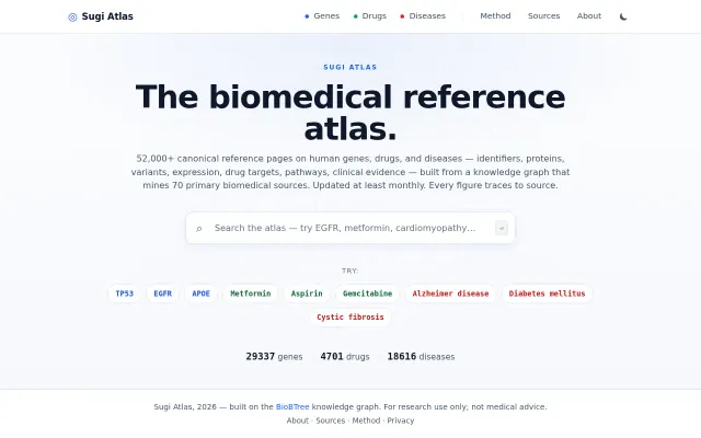 Sugi Atlas – 52K+ deterministic gene/drug/disease reference pages