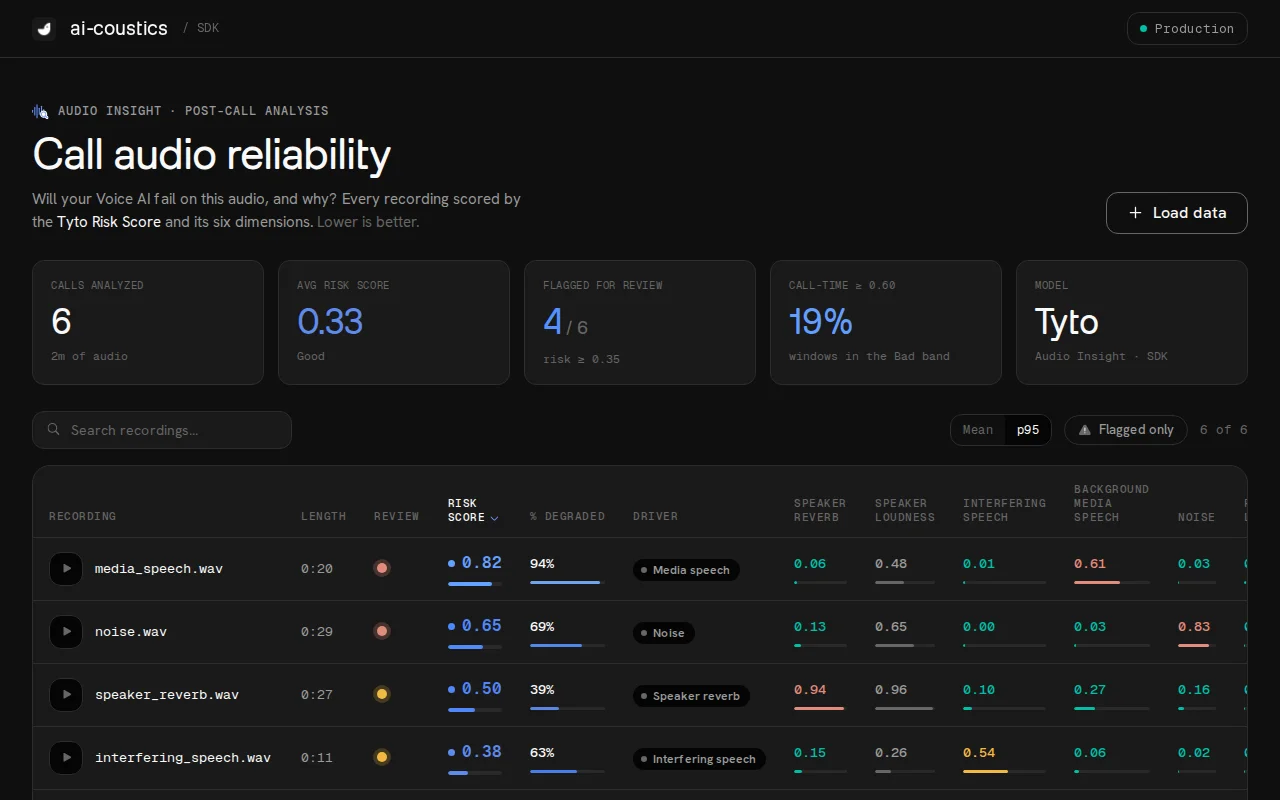 Tyto – find where audio breaks your voice-agent calls