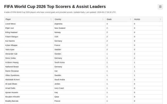 No-Nonsense Table of FIFA World Cup 2026 Top Scorers and Assist Leaders