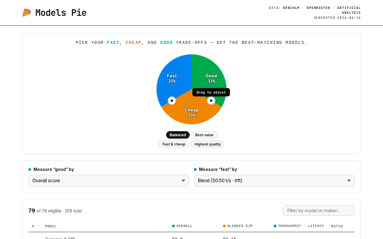 Models Pie – LLMs ranked by fast / cheap / good tradeoffs