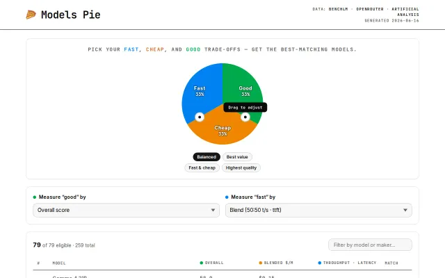 Models Pie – LLMs ranked by fast / cheap / good tradeoffs