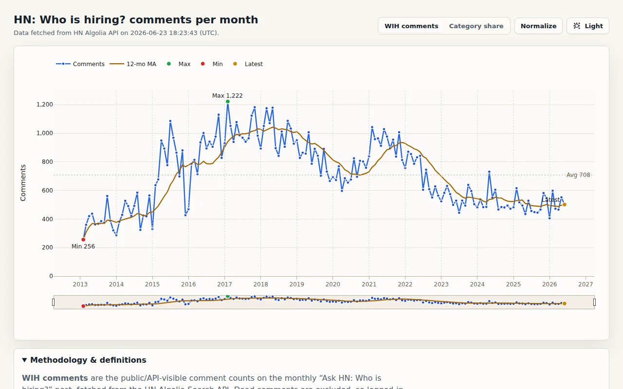 HN Who Is Hiring trends by month and category