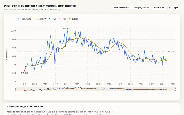 HN Who Is Hiring trends by month and category