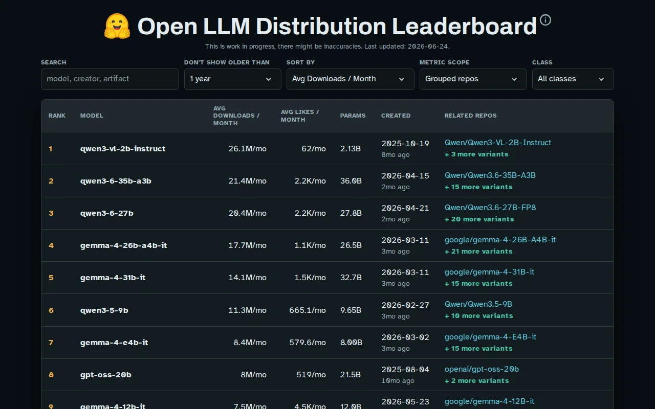 A leaderboard of most popular open-weight LLMs