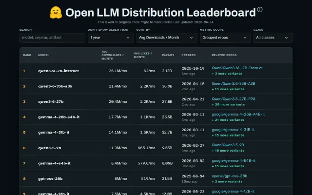 A leaderboard of most popular open-weight LLMs