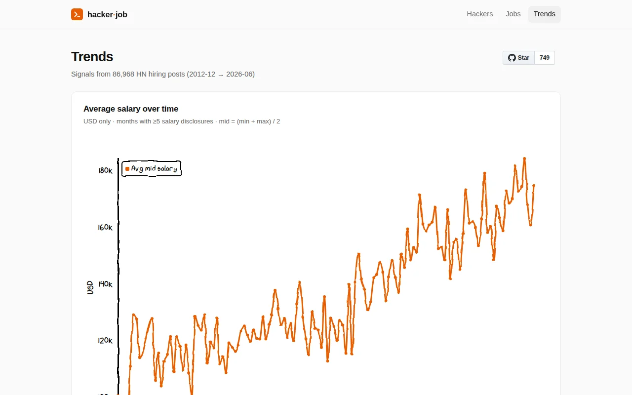 Hacker News Job Salary Trends