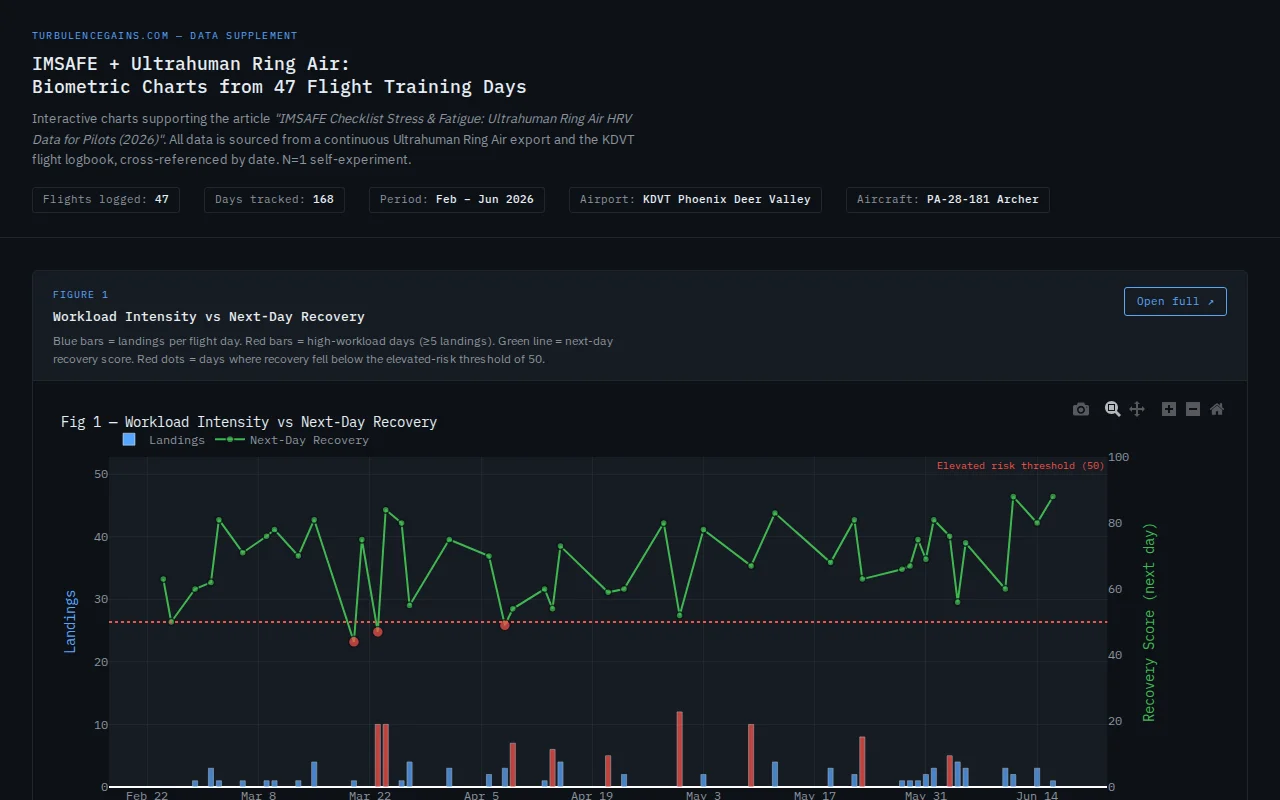 I tracked 47 flights with a smart ring to quantify IMSAFE's blind spot