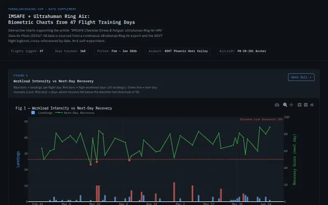 I tracked 47 flights with a smart ring to quantify IMSAFE's blind spot